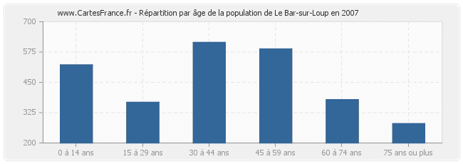 Répartition par âge de la population de Le Bar-sur-Loup en 2007